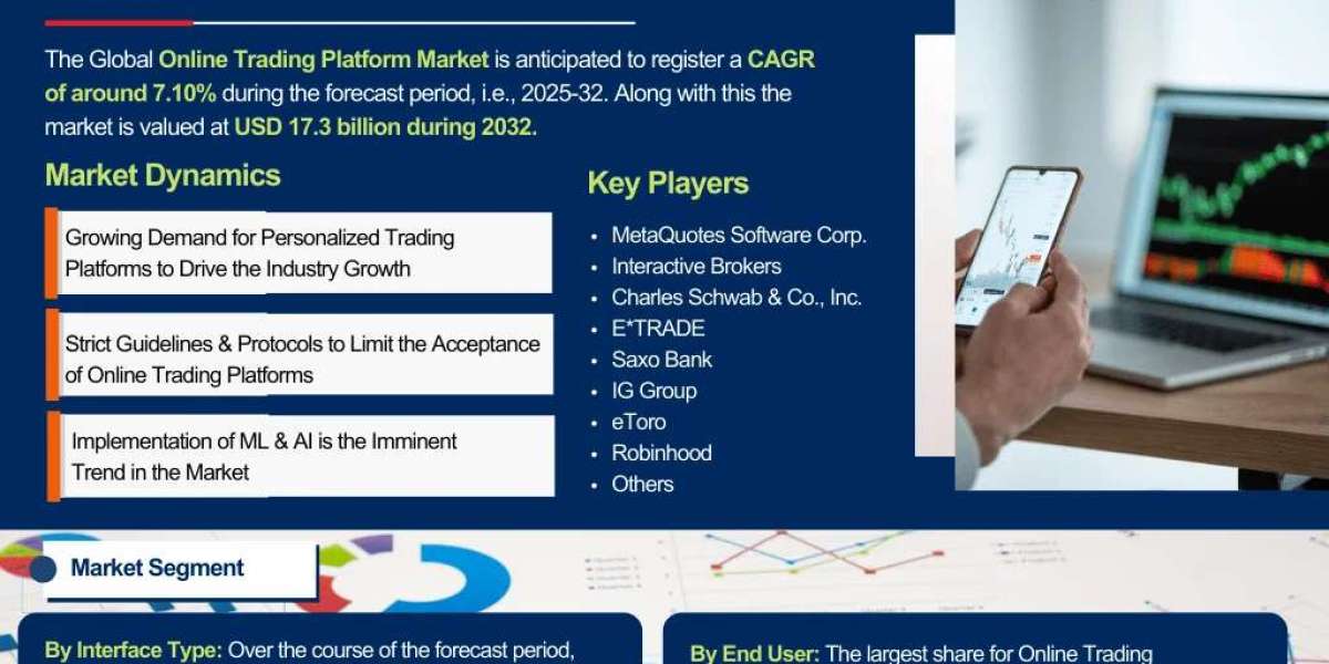 Global Online Trading Platform Industry Overview: Market Trends and Competitive Landscape 2032-2032| The Report Cube