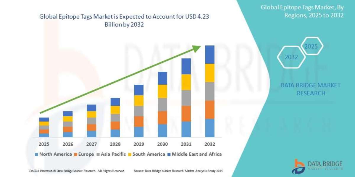 Epitope Tags Market Gains Traction with Growth in Protein Research and Biotech Advancements