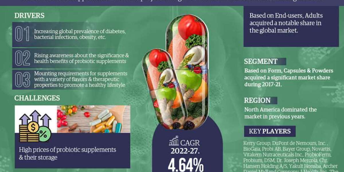 Probiotic Supplements Market Growth and Development Insight - Size, Share, Growth, and Industry Analysis| MarkNtel