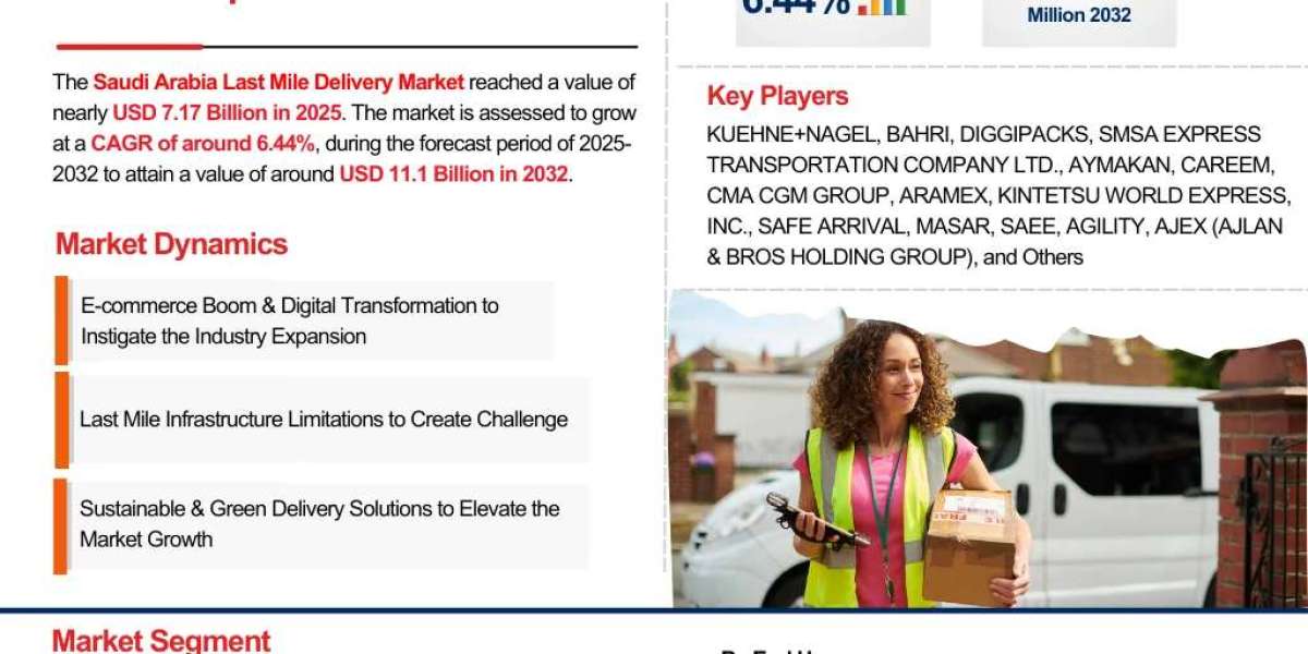 Global Saudi Arabia Last Mile Delivery Industry Overview: Market Trends and Competitive Landscape 2025-2032| The Report 