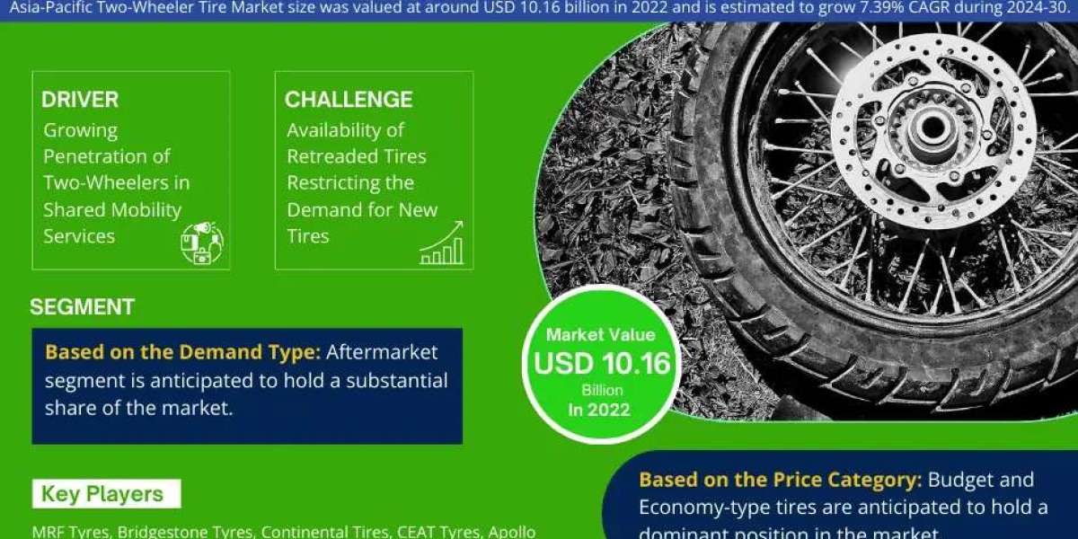 Exploring Asia-Pacific Two-Wheeler Tire Market Opportunity, Latest Trends, Demand, and Development By 2030| MarkNtel
