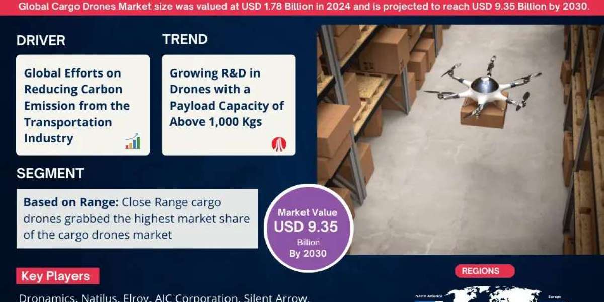 Exploring Cargo Drones Market Opportunity, Latest Trends, Demand, and Development By 2030| MarkNtel