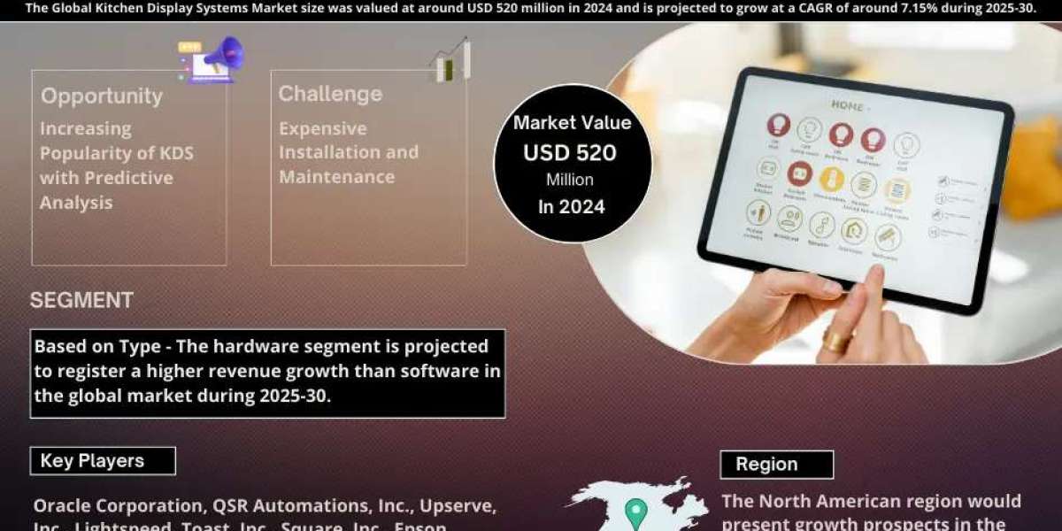 Exploring Kitchen Display Systems Market Opportunity, Latest Trends, Demand, and Development By 2030| MarkNtel