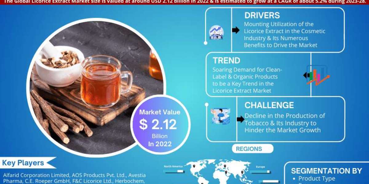 Licorice Extract Market Growth and Development Insight - Size, Share, Growth, and Industry Analysis