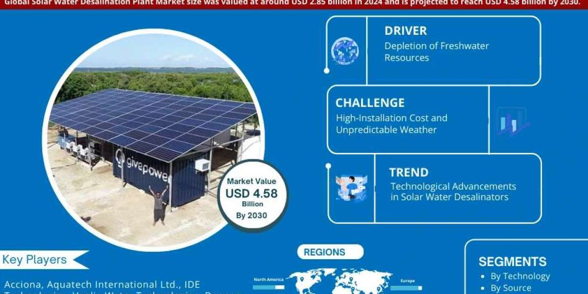 Solar-Powered Water Desalination Market to Double by 2030, Driven by Climate Urgency and Tech Innovation | MarkNtel Advi