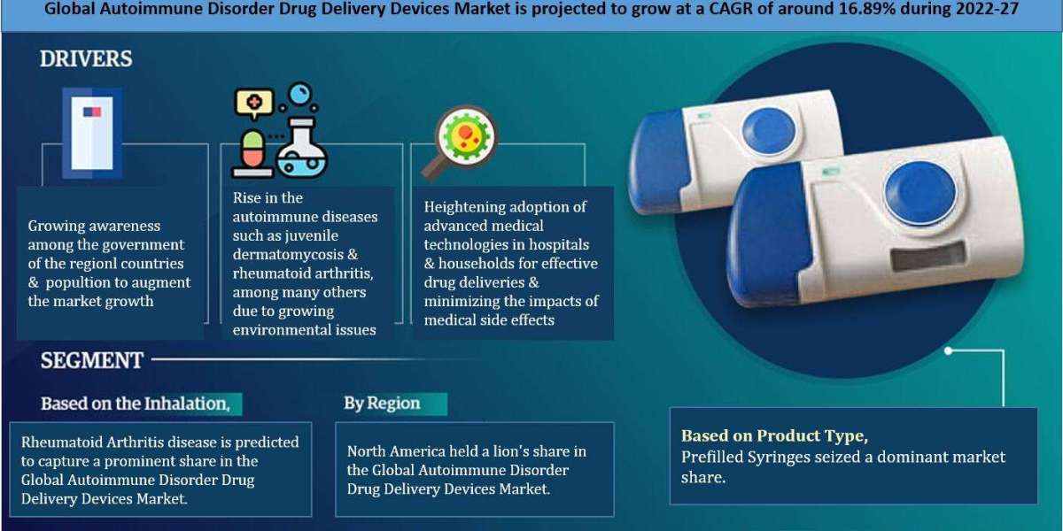 Autoimmune Disorder Drug Delivery Devices Market Growth and Development Insight - Size, Share, Growth, and Industry Anal