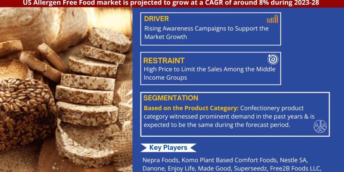 US Allergen Free food Market Growth and Development Insight - Size, Share, Growth, and Industry Analysis| MarkNtel