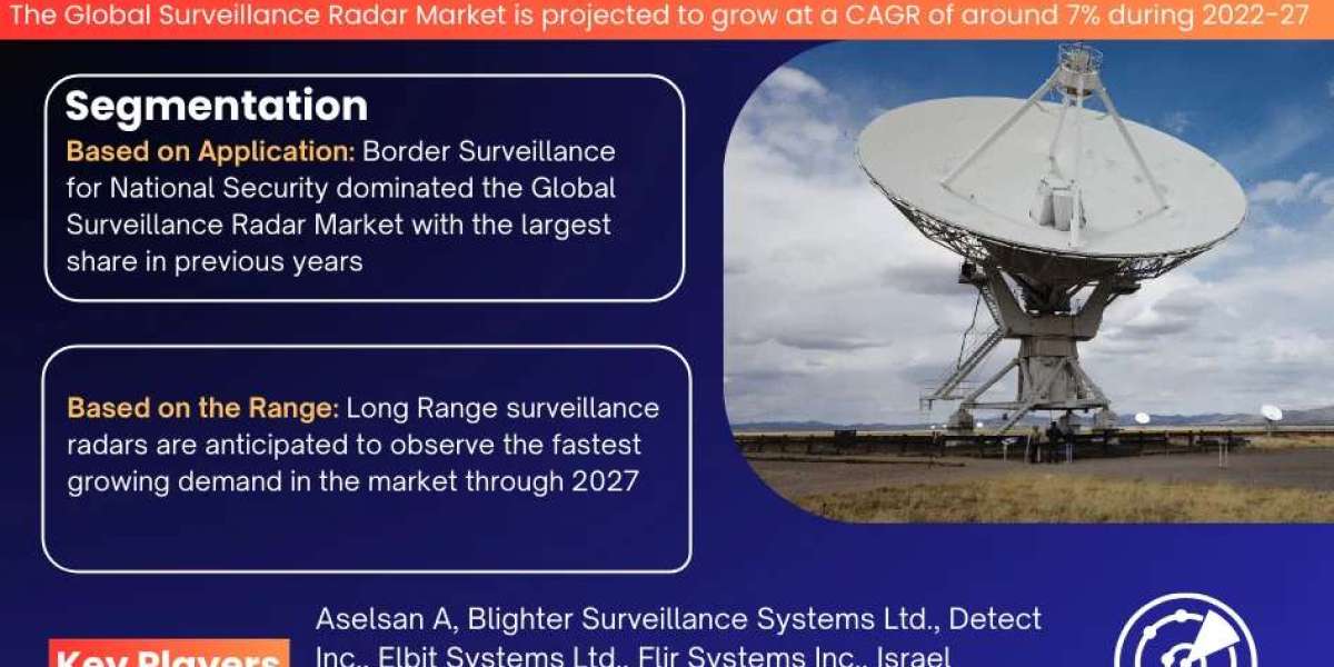 Exploring Surveillance Radar Market Opportunity, Latest Trends, Demand, and Development By 2027| MarkNtel