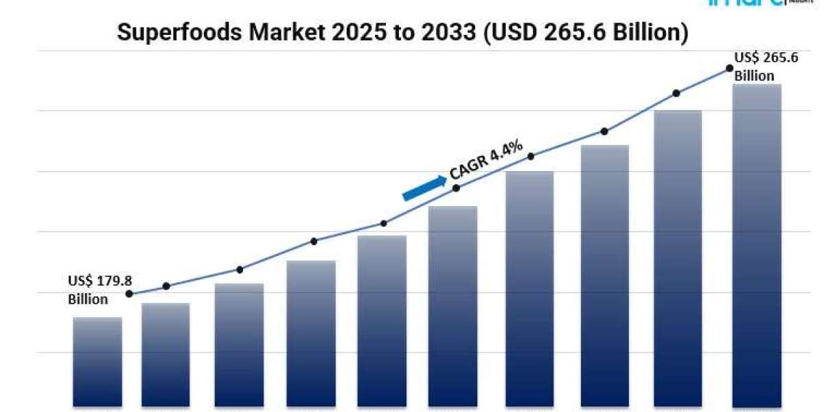 Superfoods Market to Expand at a CAGR of 4.4% Over 2025-2033 - IMARC Group