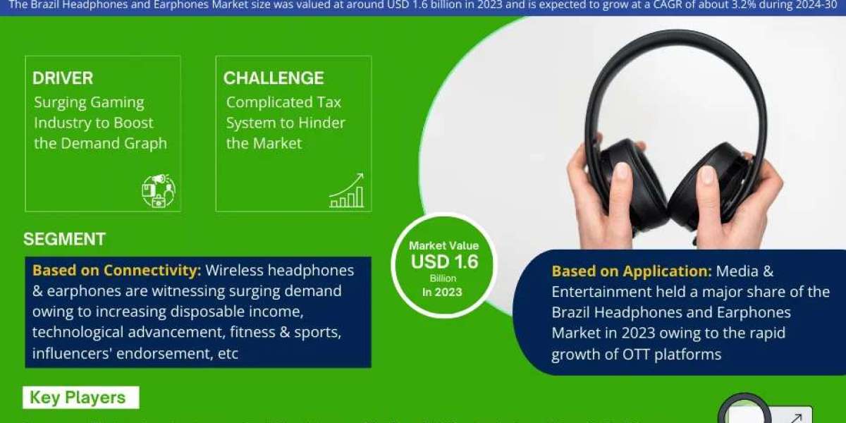 Brazil Headphones and Earphones Market Growth and Development Insight - Size, Share, Growth, and Industry Analysis| Mark