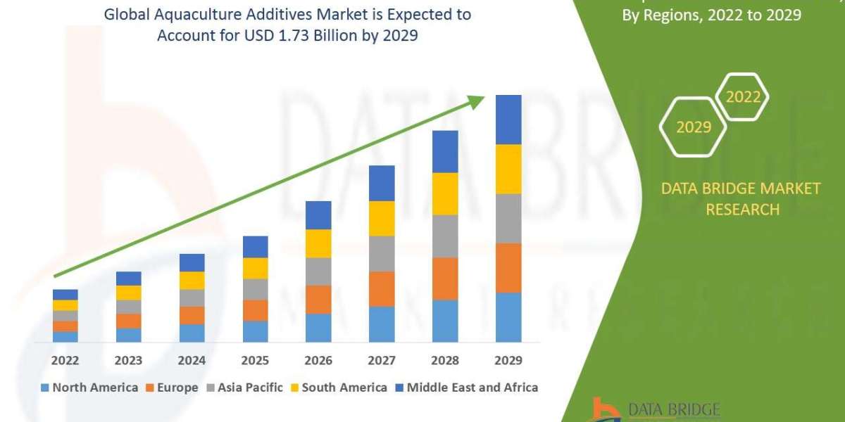Aquaculture Additives Market Thrives with Focus on Sustainable Feed and Health Management Solutions