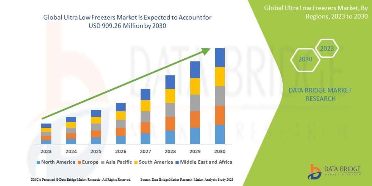 Ultra Low Freezers Market Surges with Biotech and Pharma Sector Growth