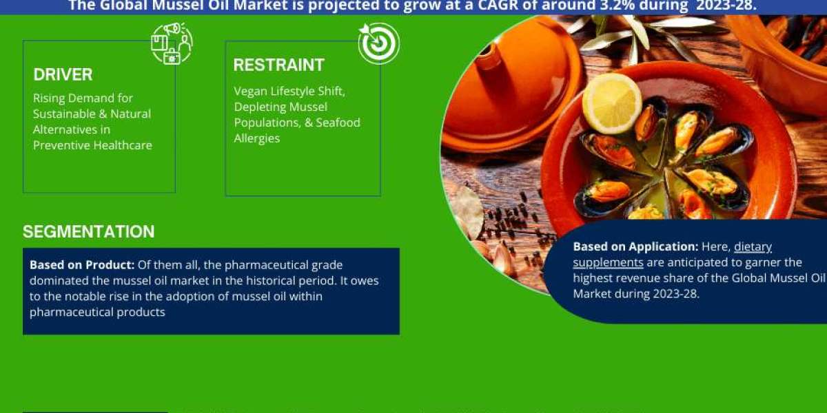 Mussel Oil Market Analysis 2028 - Unveiling Size, Share, Growth, Trends, and Industry Insights