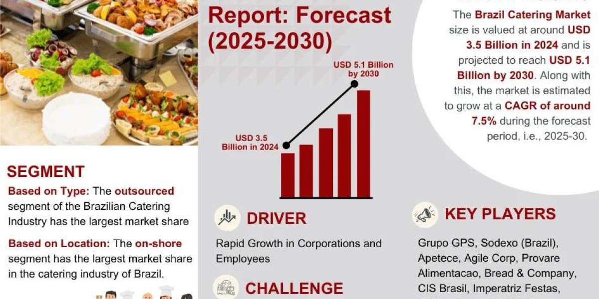 Exploring Brazil Catering Market Opportunity, Latest Trends, Demand, and Development By 2030| MarkNtel