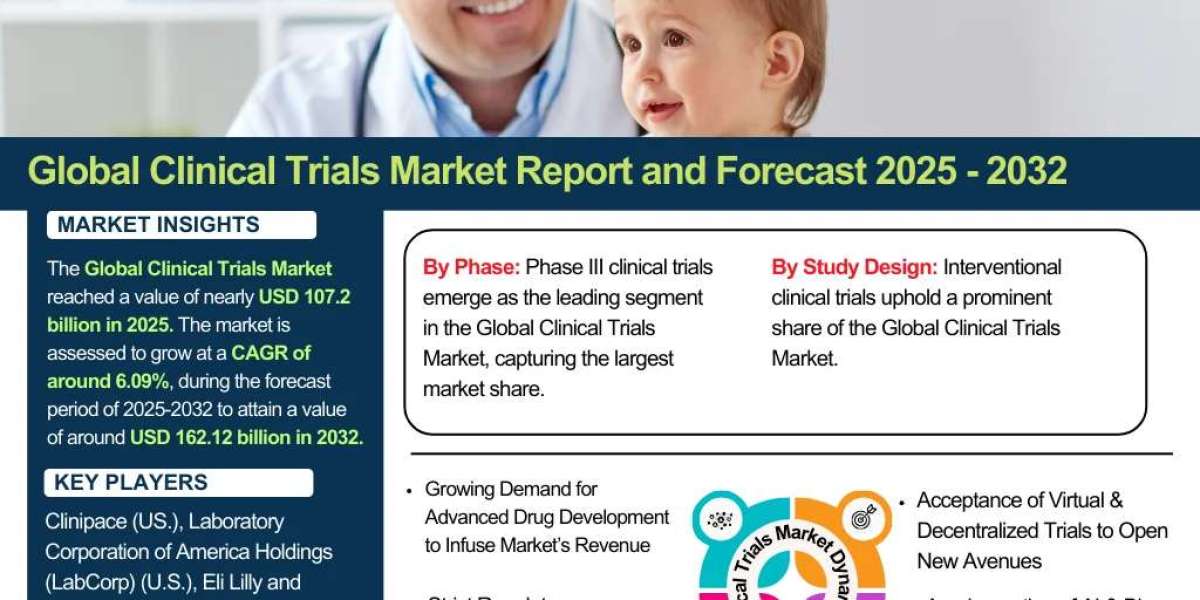 Global Clinical Trials Industry Overview: Market Trends and Competitive Landscape 2032-2032| The Report Cube