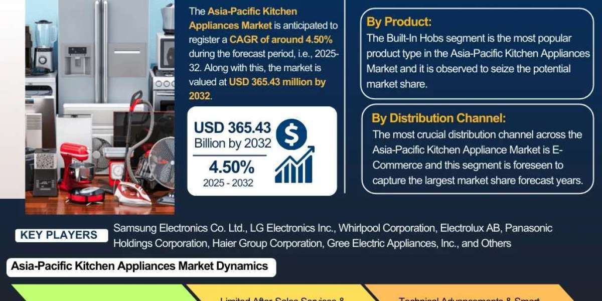Asia-Pacific Kitchen Appliances Industry Overview: Market Trends and Competitive Landscape 2024-2032|The Report Cube
