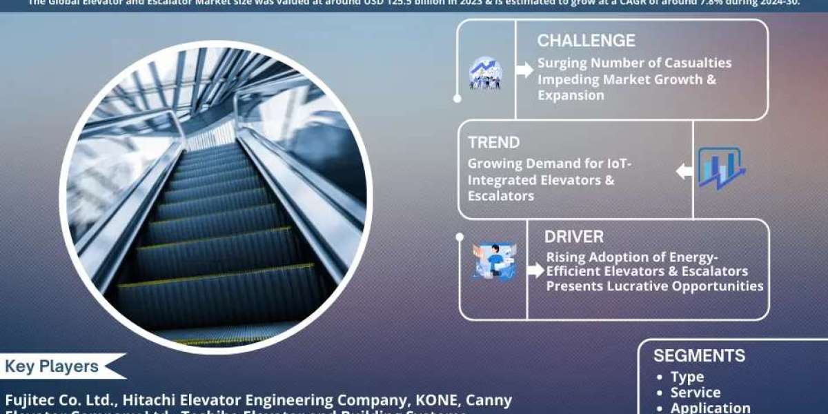 Elevator and Escalator Market Analysis 2030 - Size, Share, Growth, Trends, and Industry Insights