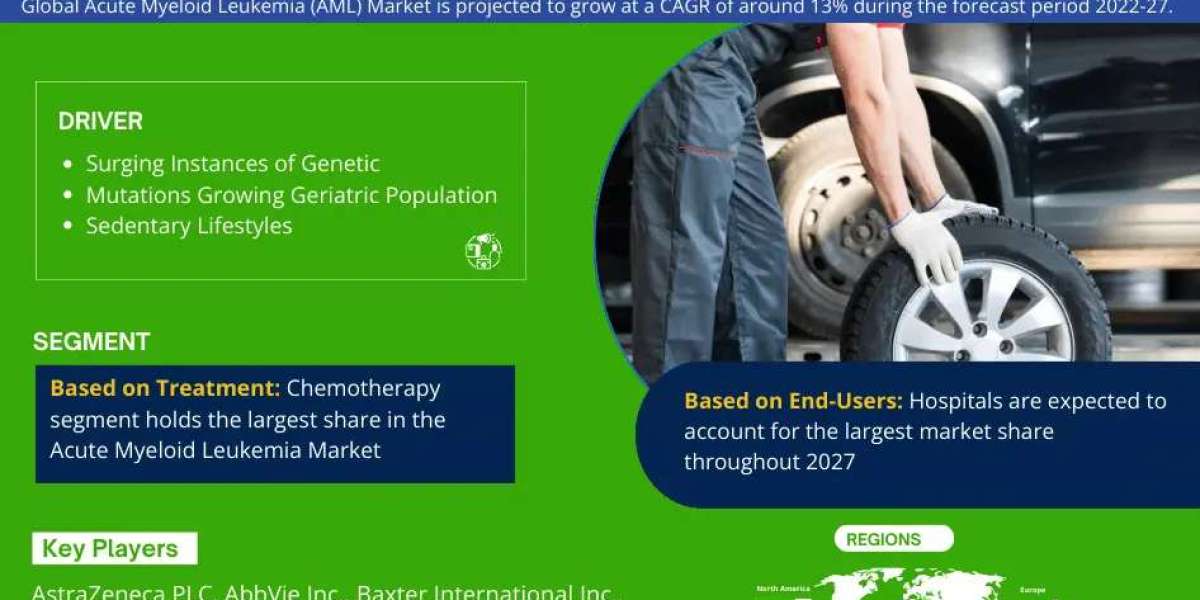 Acute Myeloid Leukemia Market Growth and Development Insight - Size, Share, Growth, and Industry Analysis| MarkNtel