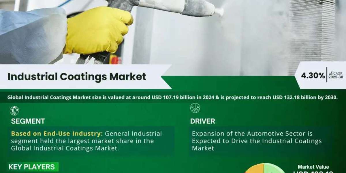 Exploring Industrial Coatings Market Opportunity, Latest Trends, Demand, and Development By 2030| MarkNtel