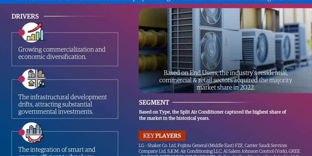 Saudi Arabia Air Conditioner Market Growth and Development Insight - Size, Share, Growth, and Industry Analysis | MarkNt