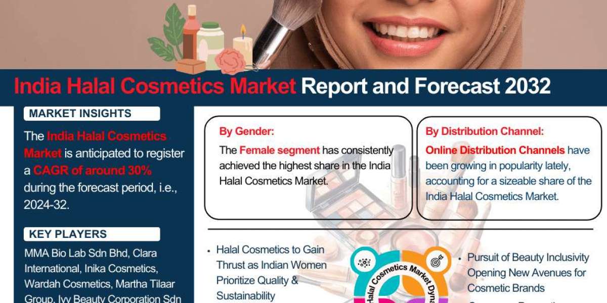 Global India Halal Cosmetics Industry Overview: Market Trends and Competitive Landscape 2032-2032| The Report Cube