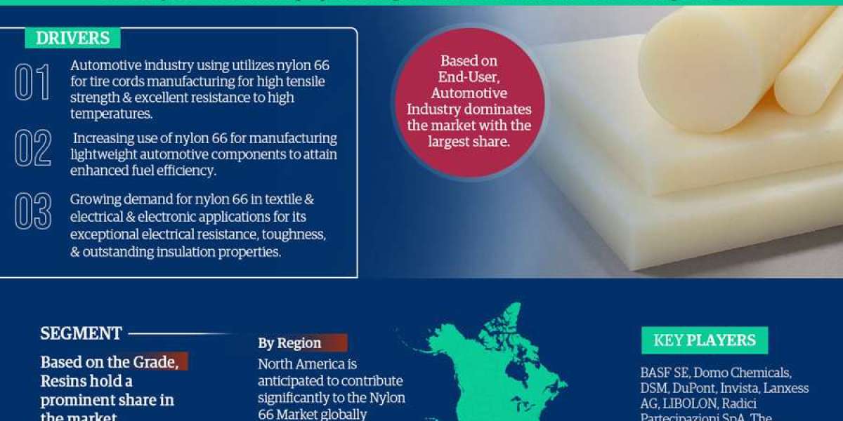 Nylon 66 Market Analysis 2027 - Size, Share, Growth, Trends, and Industry Insights