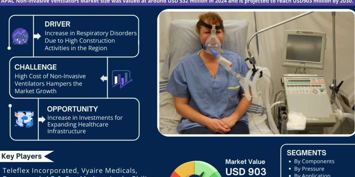 APAC Non-Invasive Ventilators Market Breakdown By Size, Share, Growth, Trends, and Industry Analysis| MarkNtel