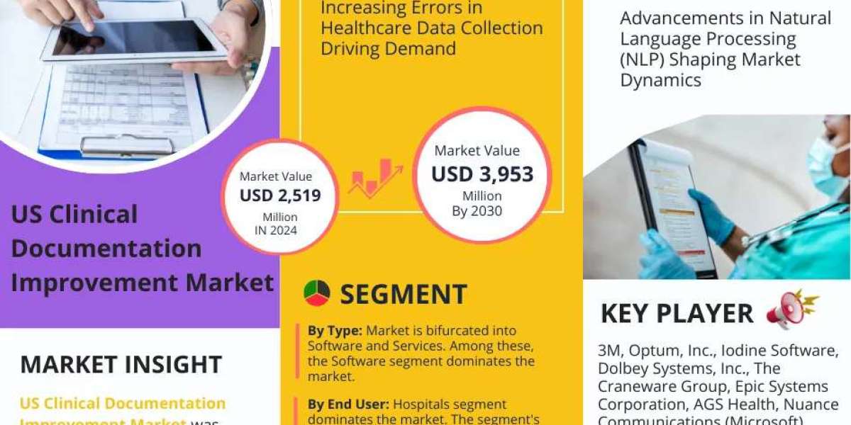 US Clinical Documentation Improvement Market Growth and Development Insight - Size, Share, Growth, and Industry Analysis