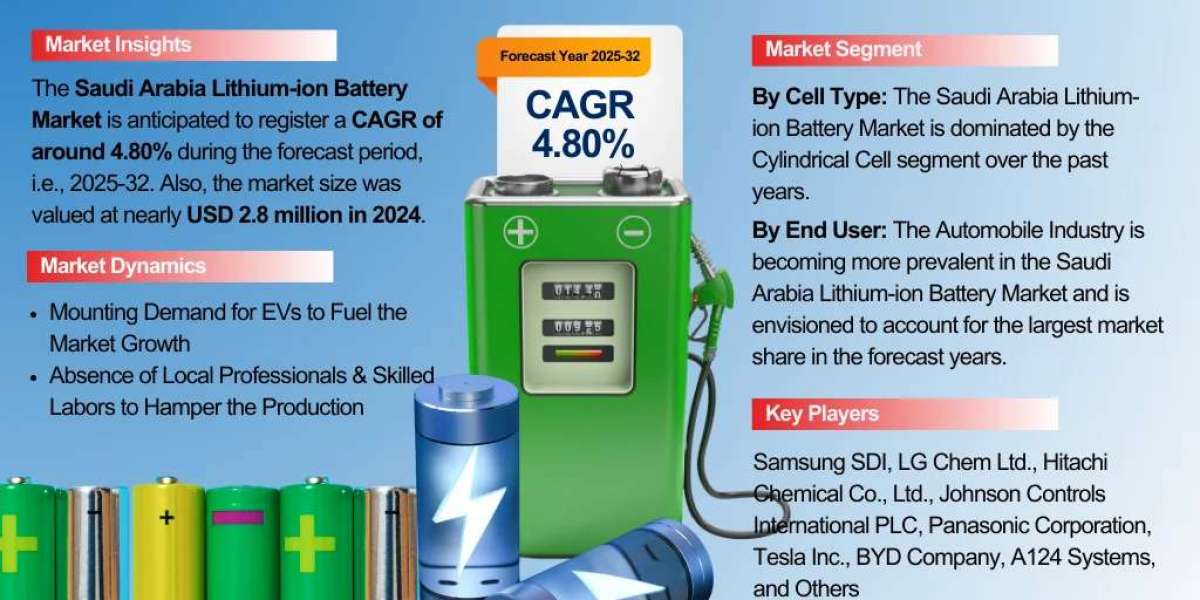 Saudi Arabia Lithium-ion Battery Market Insights: Key Drivers, Challenges, and Future Growth Prospects 2032|The Report C