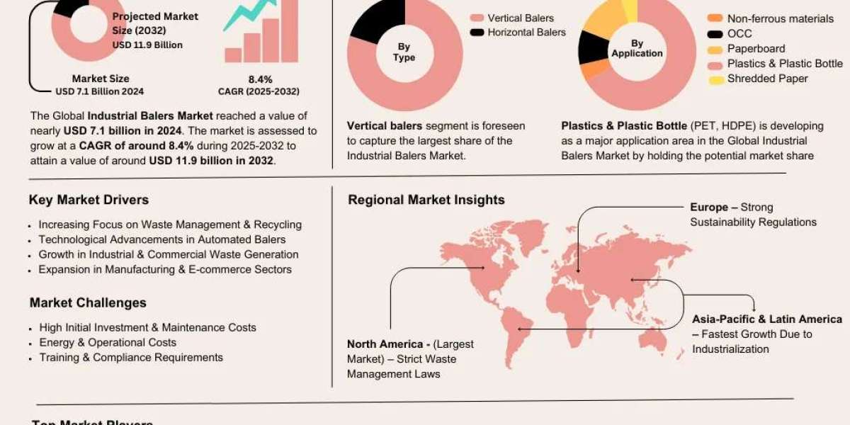 Global Industrial Balers Market Insights: Key Drivers, Challenges, and Future Growth Prospects 2032|The Report Cube