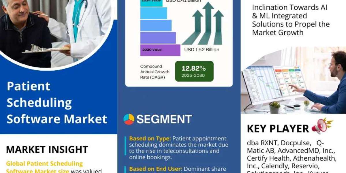 Patient Scheduling Software Market Breakdown By Size, Share, Growth, Trends, and Industry Analysis| MarkNtel