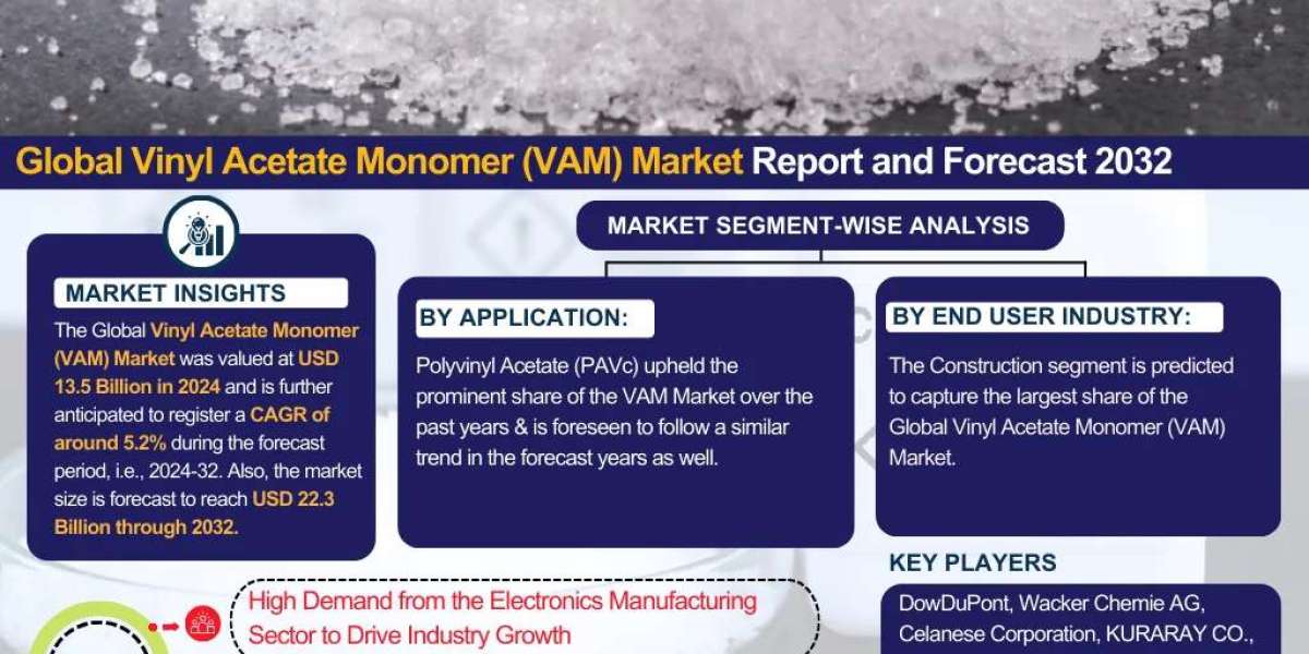 Vinyl Acetate Monomer (VAM) Market Insights: Key Drivers, Challenges, and Future Growth Prospects 2032|The Report Cube