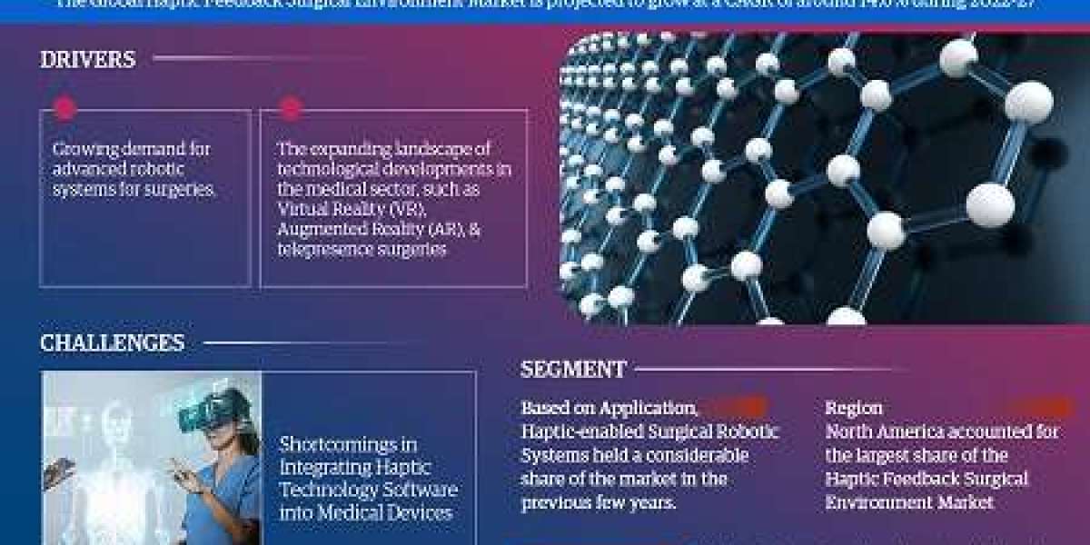 Haptic Feedback Surgical Environment Market Outlook 2022–2027: Growth Forecast & Top Trends