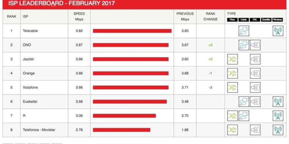 Netflix ISP Speed Index: February 2024 Global Highlights