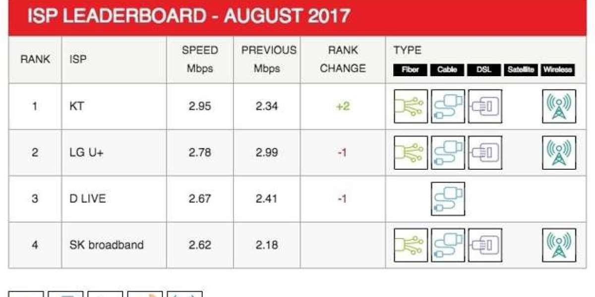 Netflix ISP Speed Index: August 2017 Highlights