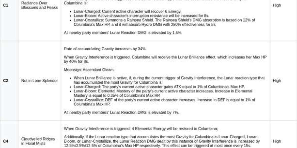 Columbina Build Guide – Best Artifacts & Weapons