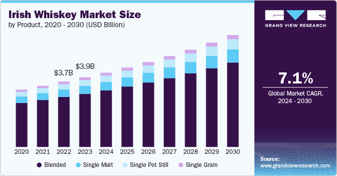 Irish Whiskey Market Size, Share & Growth Report, 2030