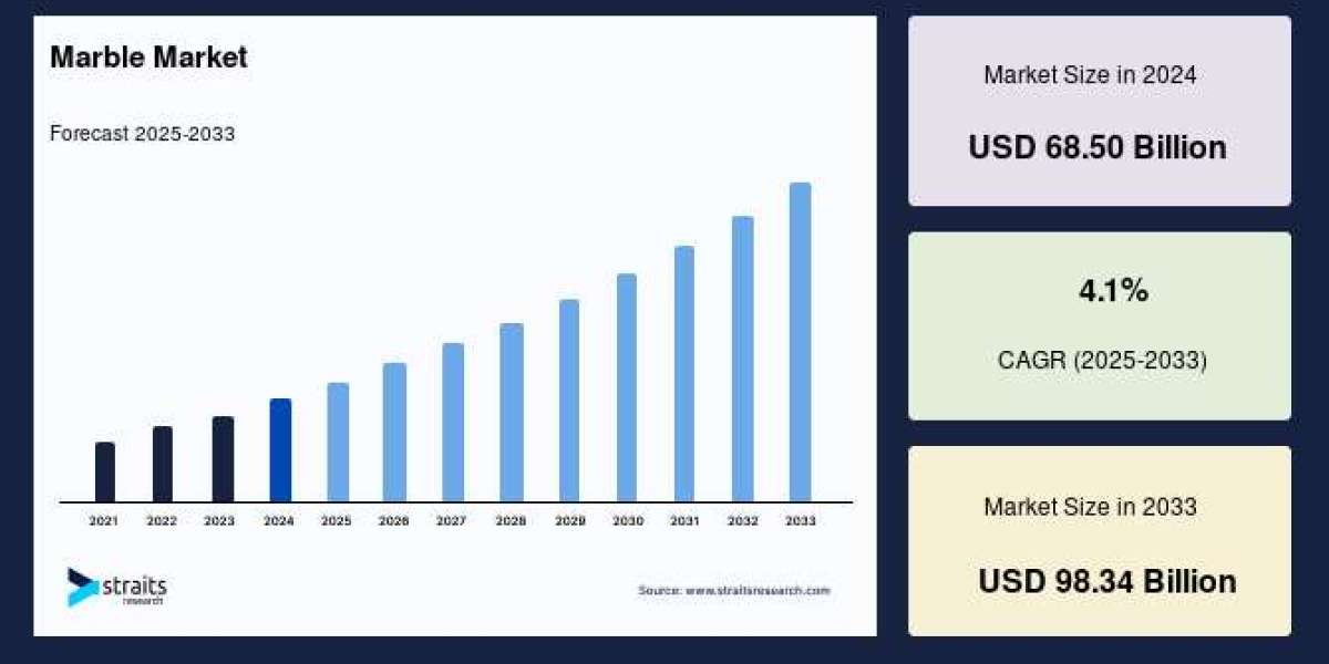 Marble Market to Reach USD 98.34 Billion by 2033, Growing at a CAGR of 4.1%