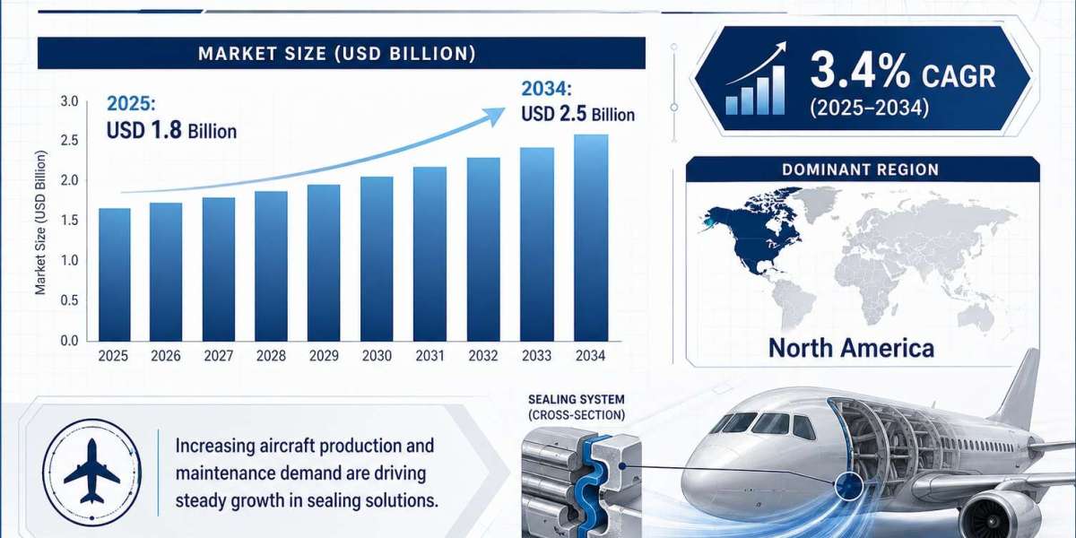 Aircraft Seals Market Outlook 2025-2034: Commercial Aircraft, Elastomeric Seals, and North America Lead Demand