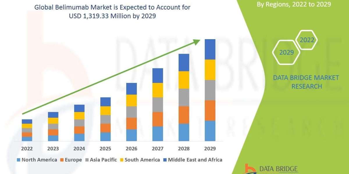 Belimumab Market Size and Growth Forecast 2029
