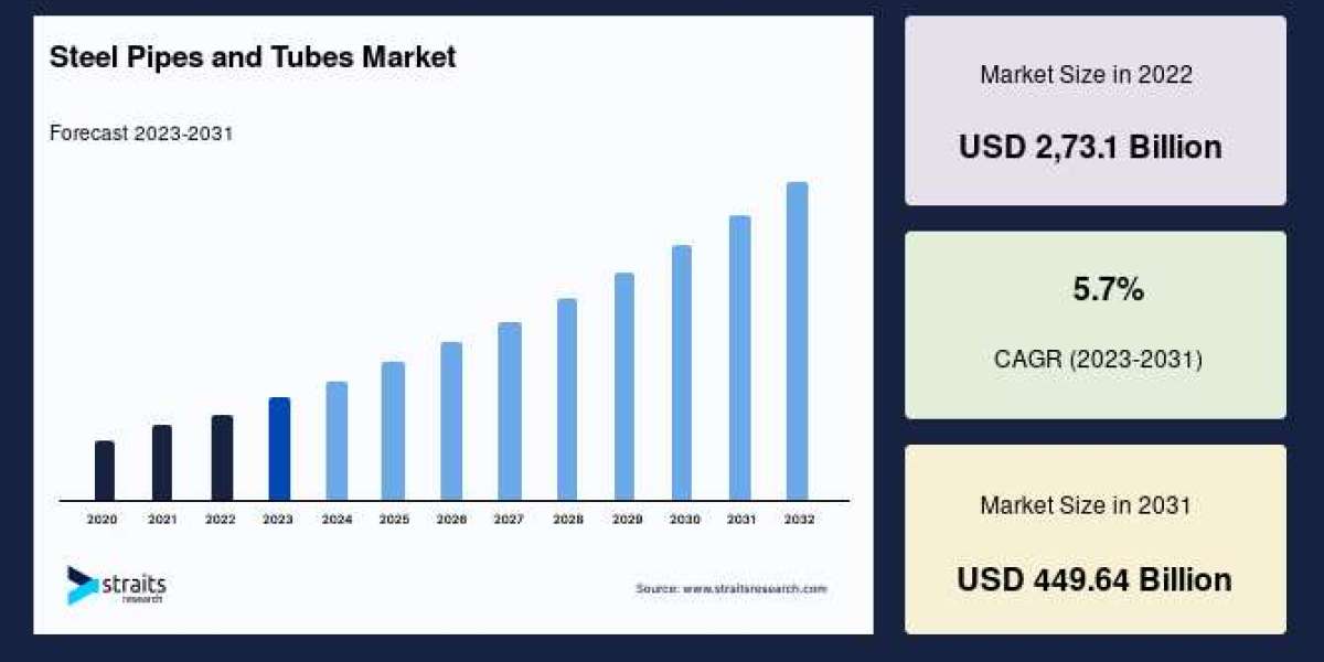 Steel Pipes and Tubes Market to Reach USD 449.64 Billion by 2031, Growing at a CAGR of 5.7%