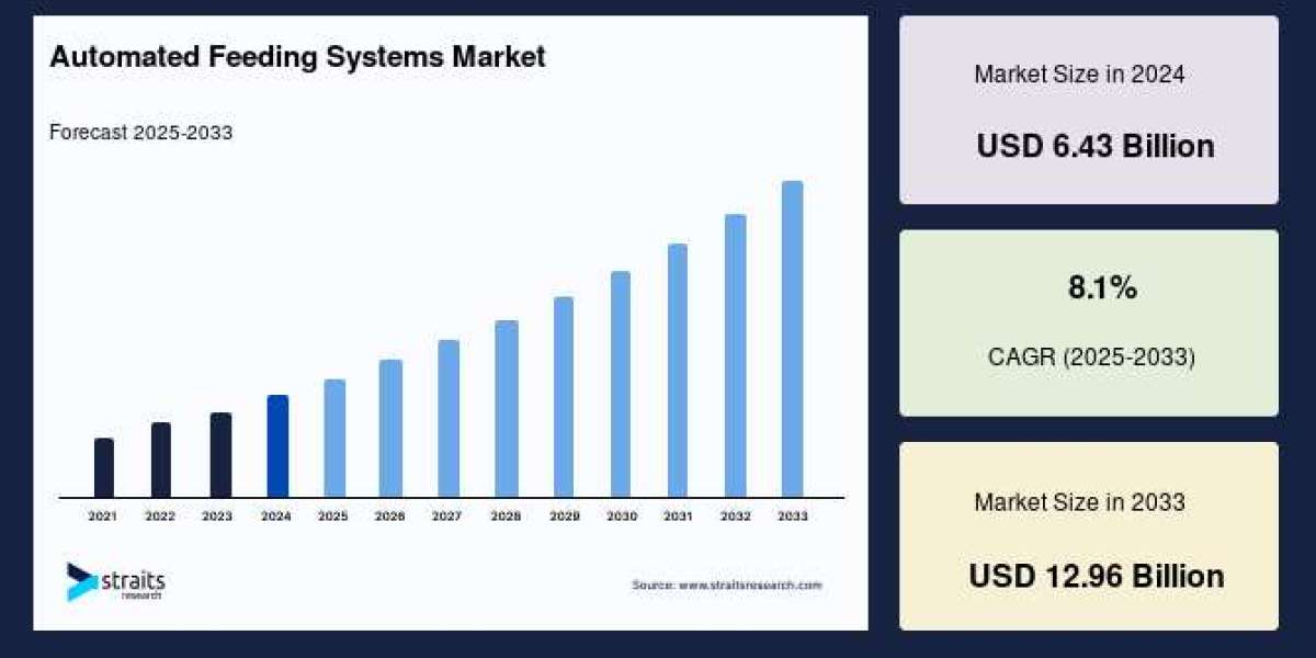Automated Feeding Systems Market to Reach USD 12.96 Billion by 2033, Growing at a CAGR of 8.1%