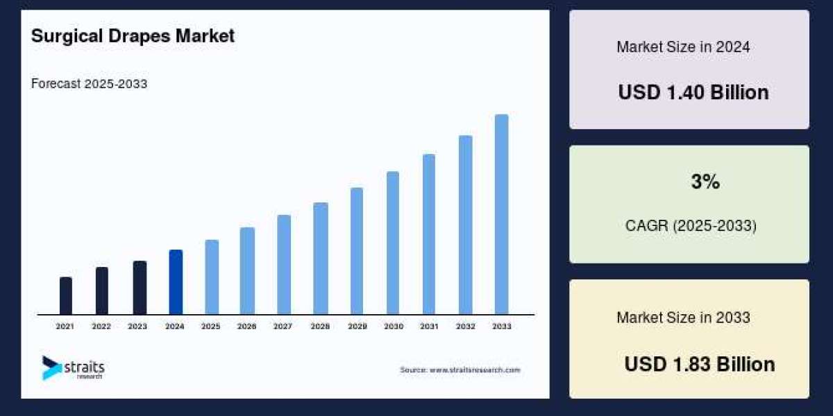 Surgical Drapes Market to Reach USD 1.83 Billion by 2033, Growing at a CAGR of 3%