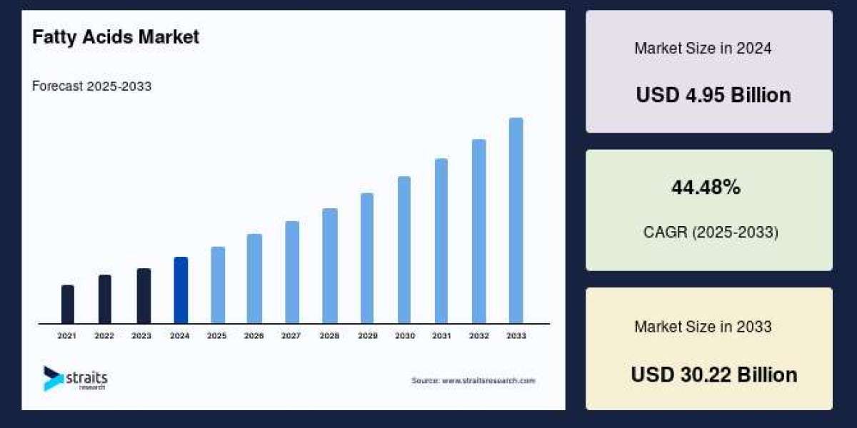 Fatty Acids Market to Reach USD 30.22 Billion by 2033, Growing at a CAGR of 44.48%