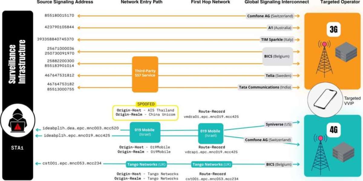 Telecom Vulnerabilities: Global Mobile Tracking Threat