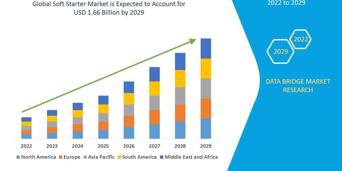 Soft Starter Market Trends and Insights