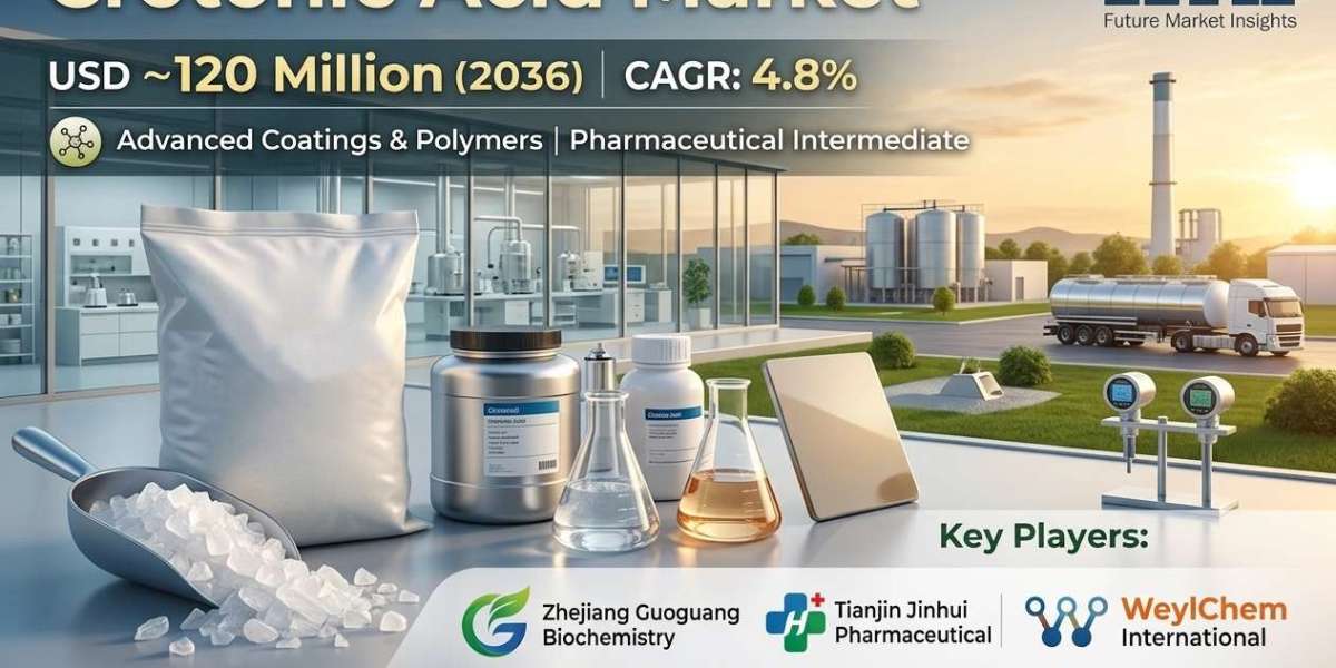 Crotonic Acid Market to USD 2.3B by 2036, Asia Pacific Leads with Zhejiang Guoguang, Tianjin Jinhui