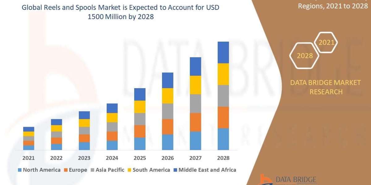 Reels and Spools Market Share and Industry Outlook
