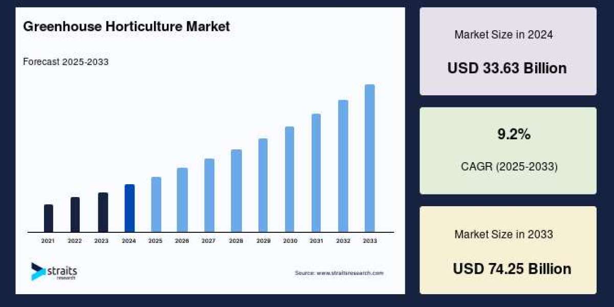 Greenhouse Horticulture Market to Reach USD 74.25 Billion by 2033, Growing at a CAGR of 9.2%