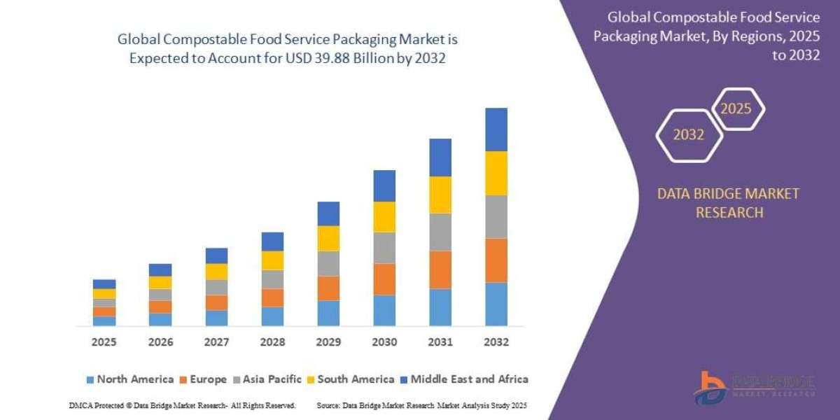 Compostable Food Service Packaging Market Size and Industry Trends